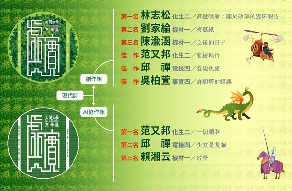 【賀！】本系C2A.林志松同學於通識中心本屆文學獎得散文首獎 獲評審青睞推薦 刊登於中國時報人間副刊圖片
